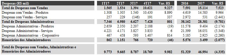 Lucro Bruto (R$ mil) e Margem Bruta (%) Despesas Despesas com Vendas O Total de Despesas com vendas no 4T17 aumentou se comparado ao 3T17 principalmente devido ao registro de perdas efetivas com