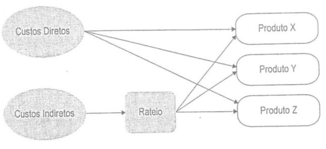 Modelo de Custos Custeio por Absorção Integral Custos Indiretos são rateados e repassados aos produtos\serviços.