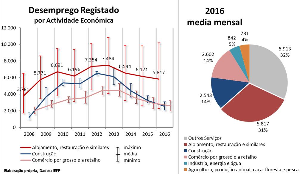 38 Mercado de Trabalho Em houve uma descida no desemprego registado na região face ao ano anterior.