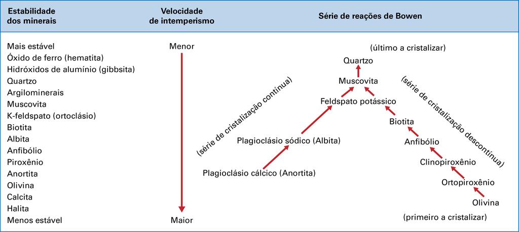 150 Uma série de estabilidade diante do intemperismo foi estabelecida pelo pesquisador Goldich, e é a mesma série de cristalização magmática estabelecida por Bowen (tópico Rochas ígneas ).