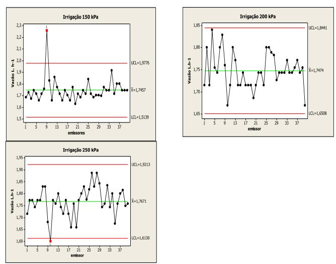 Figura 3: Gráfico de controle estatístico de medidas individuais para vazão médias dos emissores, em L.h -1 para irrigação com pressões de 150, 200 e 250 kpa.