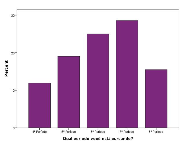 Gráfico 3- Distribuição da amostra total dos alunos por estado civil. Gráfico 4- Distribuição da amostra dos acadêmicos por período.