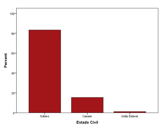 Estes resultados corroboram com uma pesquisa realizada por Brito em 2009, onde a proporção de solteiros correspondeu a 77,7% da população estudada, apresentando-se superior em relação às outras