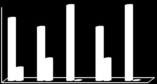 Gráfico 6- Instruções sobre Biossegurança durante aulas teóricas.