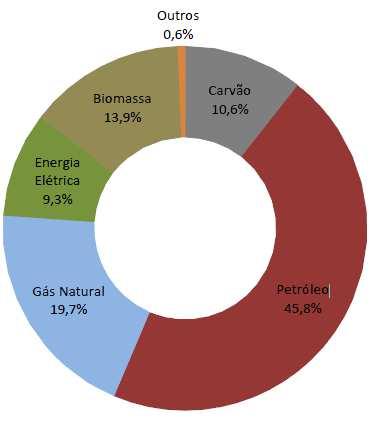 Capítulo 1: Introdução Figura 1.2 Consumo de energia primária em Portugal no ano de 2011 (DGEG, 2012) Figura 1.
