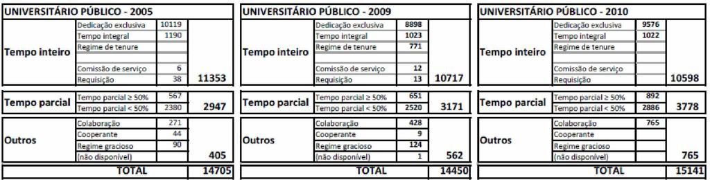 Tabela 4 REGIMES DE PRESTAÇÃO DE SERVIÇO NAS UNIVERSIDADES PÚBLICAS ENTRE 2005 E 2010 (Fonte: REBIDES 10) D) SOBRE OS DOCENTES DO ENSINO POLTÉCNICO PÚBLICO No ensino superior politécnico público a