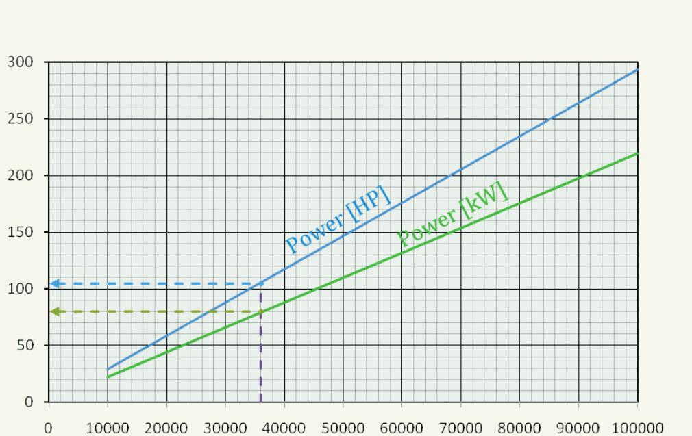Diagrama de Potência Absorvida Exemplo de Aplicação: ΔPr= bar e Qr= 00m³ / dia Produto: (ΔPr x Qr) = x 00 Produto: (ΔPr x Qr) = 000 Consumo: 80 kw 10HP Potência Absorvida Para determinar a
