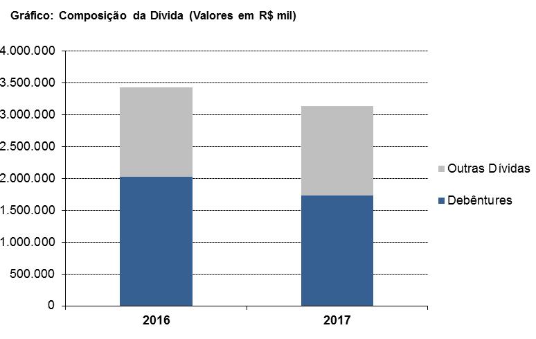 Receitas Financeiras 204.906 13,23% 134.428 7,32% Despesas Financeiras -403.734-26,07% -332.441-18,11% (=) Resultado antes dos Tributos sobre o Lucro 600.499 38,78% 758.