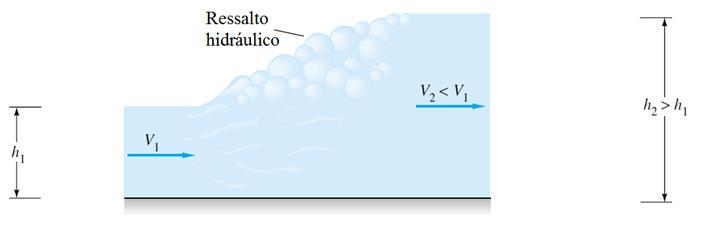 0) F F1 1 Das pressões idrostáticas aplicadas das fronteiras 1 e obtém-se as forças resltantes, sendo L a larra do canal.