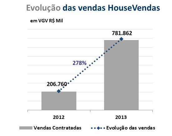 HOUSEVENDAS No ano de 2013, HouseVendas registrou R$ 781,9 milhões de vendas contratadas, sendo R$ 591,6 milhões de vendas de lançamento