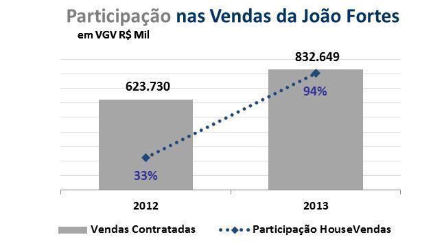 O montante de R$ 781,9 milhões contratados por HouseVendas representa incremento de 278% das vendas efetuadas, se comparado ao ano de