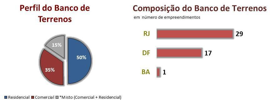 BANCO DE TERRENOS Encerramos o quarto trimestre de 2013 com banco de terrenos equivalente à R$ 3,3 bilhões de VGV potencial de lançamento, distribuído em 47 diferentes empreendimentos.