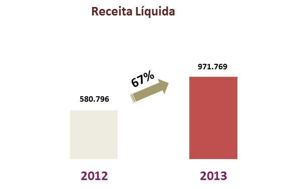 DESEMPENHO ECONÔMICO FINANCEIRO DESEMPENHO ECONÔMICO RECEITA LÍQUIDA No ano de 2013, a Companhia