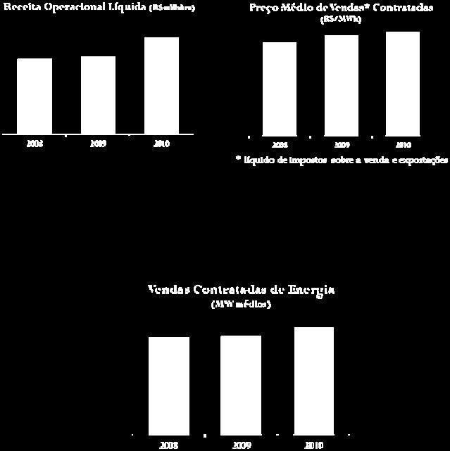 Avariaçãoestádiretamenterelacionadaàevolução da receita operacional bruta e das deduções sobre receita operacional, conforme a seguir comentado.