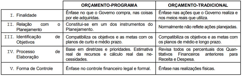 5. (TRT-16/Administrativa/2014) O quadro abaixo exibe as substanciais diferenças entre o Orçamento-Programa e o Orçamento- Tradicional: As diferenças estão retratadas corretamente 0 APENAS em a) II,