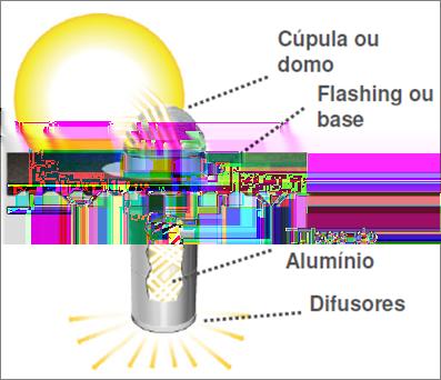 2.1 - Descrição do Sistema de Iluminação Natural Solatube O sistema Solatube, ilustrado na figura 3, capta, transfere e difunde a luz solar em ambientes internos com excelentes resultados
