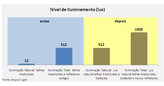 Finalizado o projeto o sistema de iluminação natural do ginásio, incluindo, as telhas translúcidas existentes e os 72 refletores de iluminação natural Solatube, passou a ter uma iluminância média de