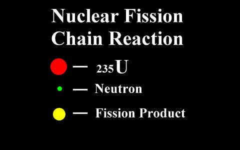 Conceitos Básicos - Reator Nuclear Se os nêutrons emitidos por uma fissão causarem ao menos uma nova fissão, o processo poderá ser auto-suficiente e