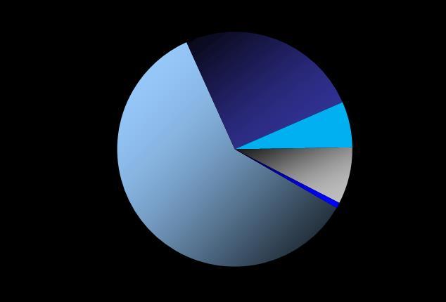 Mais de 80% do volume e da receita de água