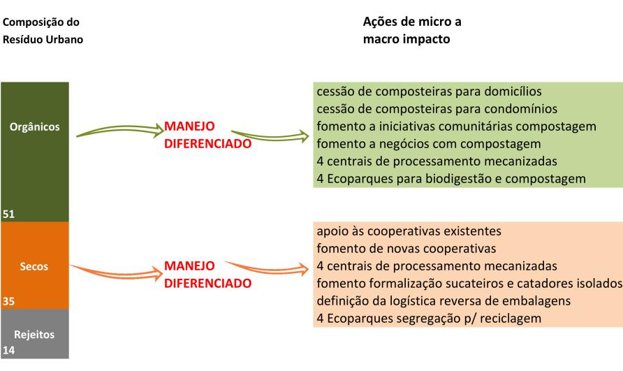 Composição do Resíduo Orgânicos (51%) definição dos novos fluxos Composteiras domésticas; condominiais Fomento a iniciativas comunitárias