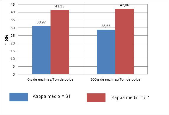 FIGURA 4 Curva de refinação com dosagens de 500 e 1000 g de enzimas/tas Inicialmente, neste tratamento enzimático, foi observado que o SR alcançou um padrão de 40 com os mesmos tempos utilizados nas