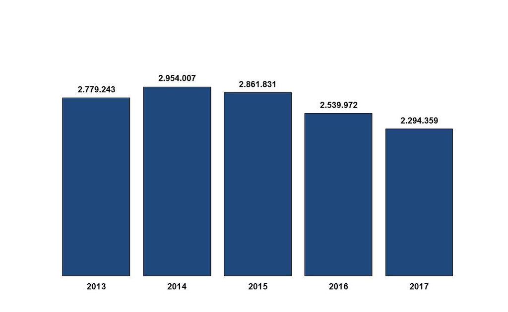 Posição Financeira Em 31 de dezembro de 2017 e de 2016 Ativo 2017 2016 Var (%) Ativos não Correntes 975.026 1.418.027 (31,2%) Ativos Correntes Caixa e Equivalentes 154.265 180.