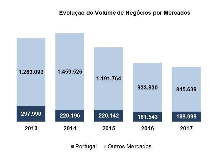 Em Portugal, registou-se um aumento de 8.