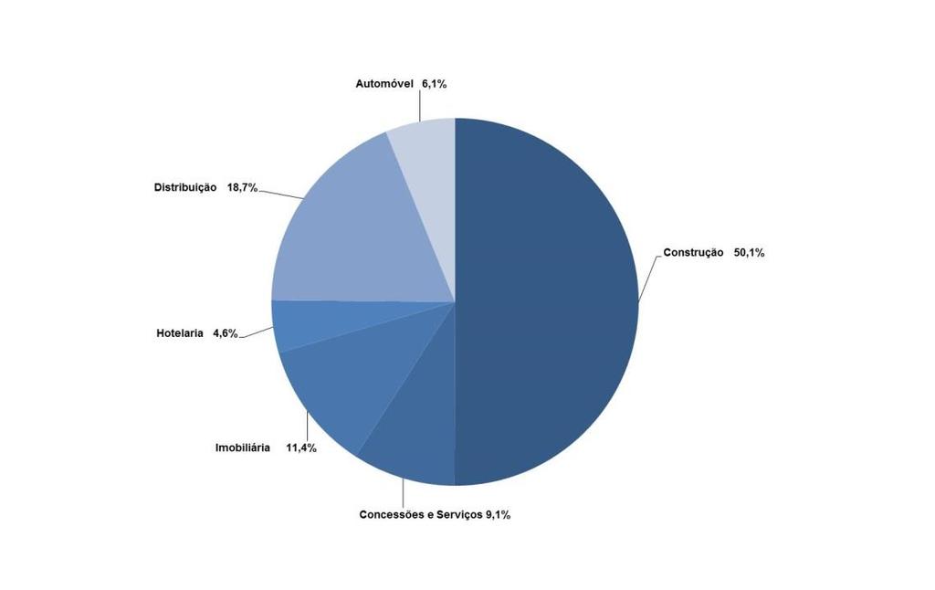 Face às evoluções assinaladas acima, os contributos de cada um dos setores de atividade para o valor global dos proveitos operacionais alcançados em 2017