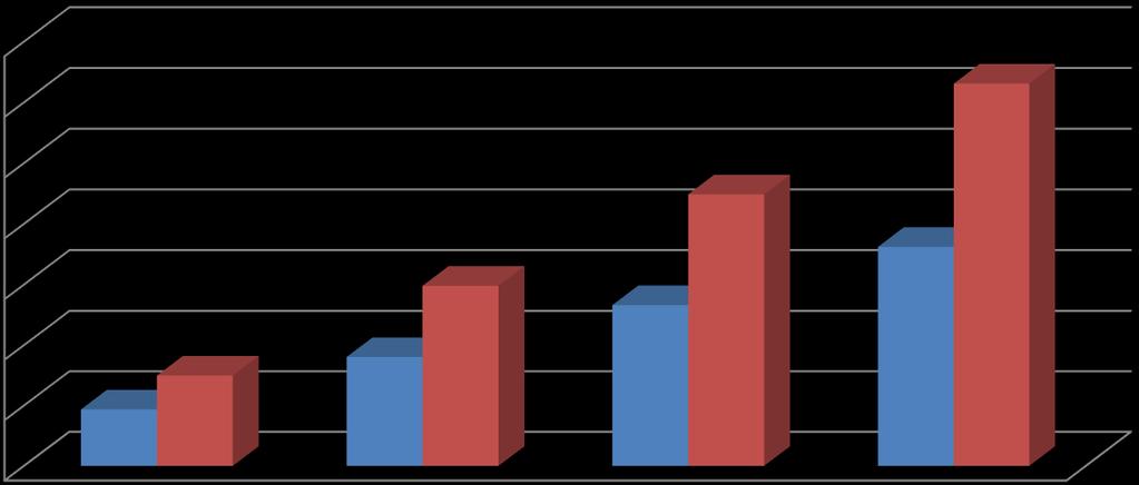 Previc Dezembro de 2016 15 Tabela 1.2.13 Total das Adições (Contribuições) das EFPC em 2016, segundo patrocínio predominante. Gráfico 1.2.8 Evolução das Adições e Deduções das EFPC em 2016.