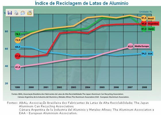 Reciclagem de latas de alumínio no