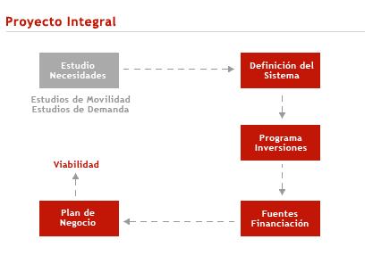 Projetos Integrais Turn Key