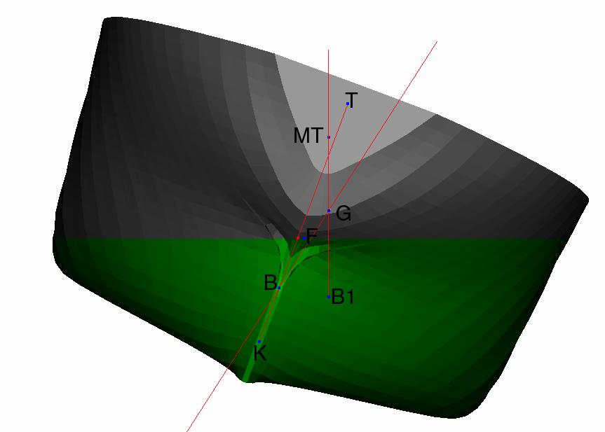 Projeto Integrado de Estabilidade de Unidades Flutuantes 46 Figura 2.9: Cálculo geométrico do metacentro transversal.