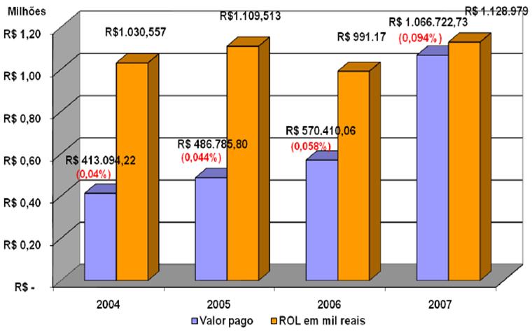 quantidade de pedidos improcedentes realizados na distribuidora, o aumento dos