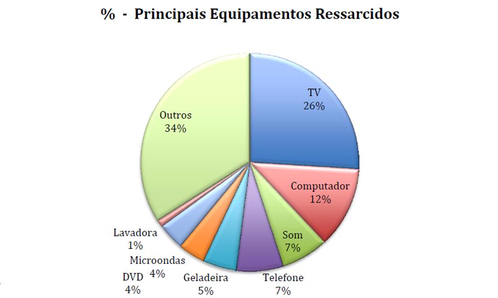 Dados estatísticos Para uma concessionaria, localizada no sudeste do país, os gráficos