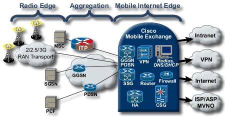 Soluções Cisco -