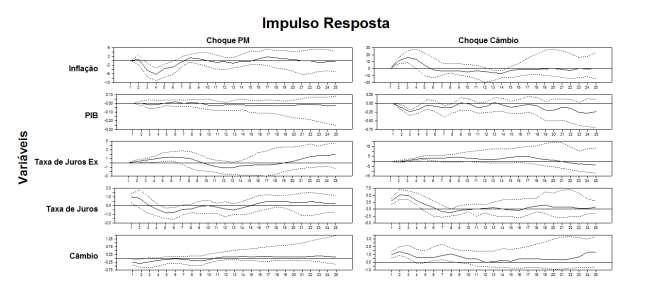 estimadas, sem alteração significativa nos principais resultados. As funções de resposta ao impulso, obtidas via decomposição de Cholesky-sinal, são apresentadas na figura 1.