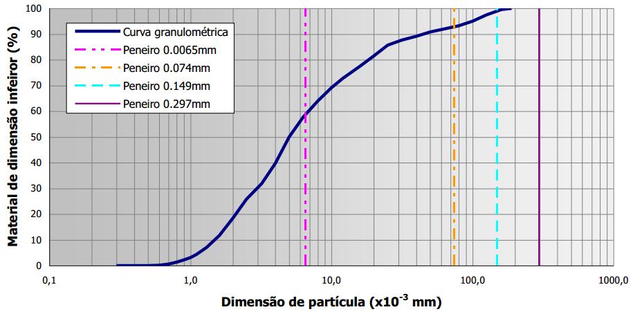 Material passante (%) Capítulo 2 - Estado da arte Tabela 2.1 - Resultados dos ensaios de análise química efectuados aos resíduos utilizados no estudo de Almeida, de Omar et al. e Aruntas et al.