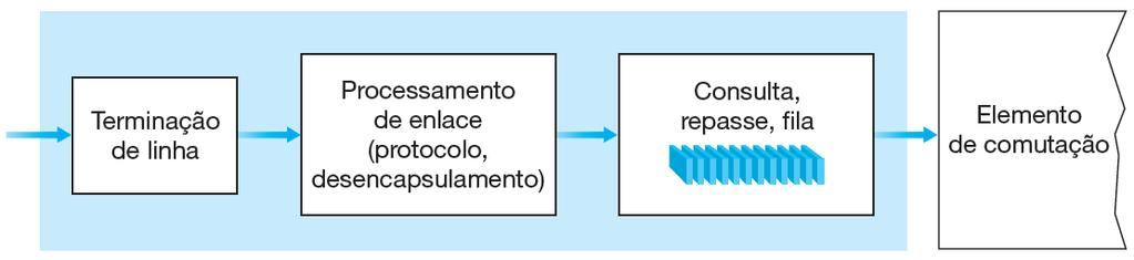 Processamento de entrada Processamento na porta de