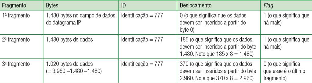 Fragmentação do datagrama IP Fragmentos IP