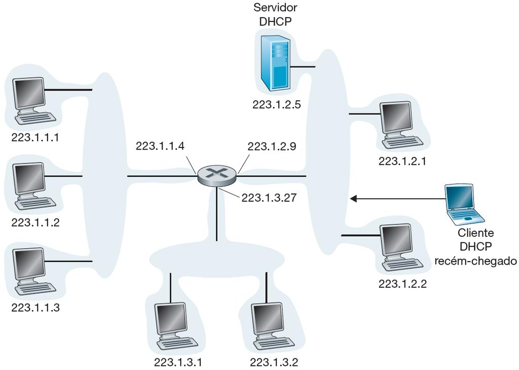 Obtenção de um endereço de hospedeiro: o Protocolo de Configuração Dinâmica de