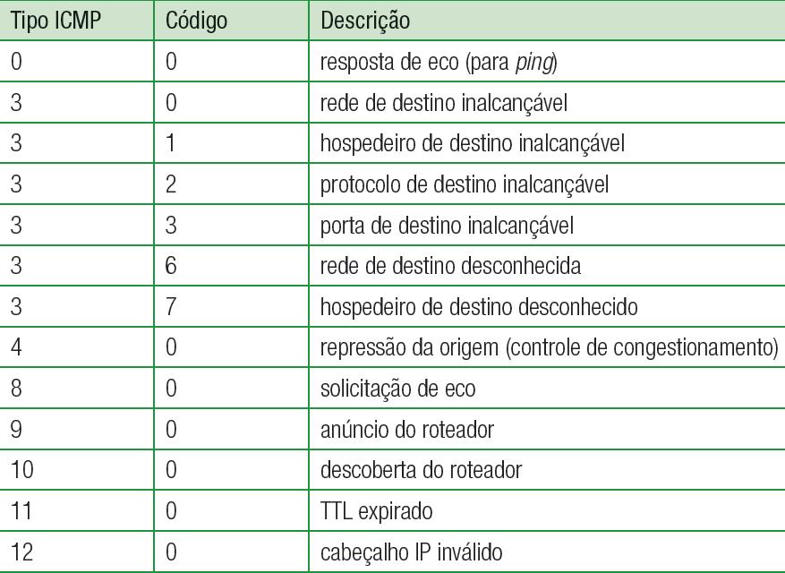 Protocolo de Mensagens de Controle da Internet (ICMP) Tipos de