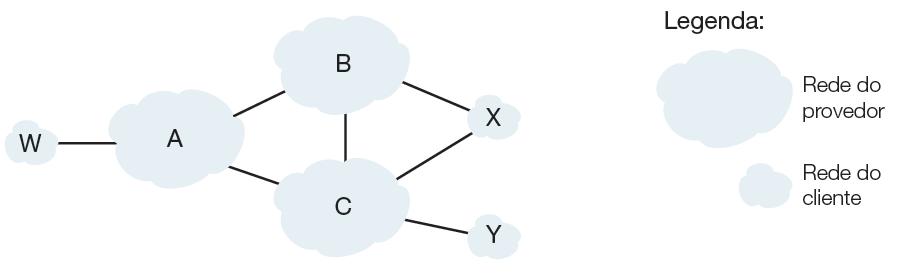Roteamento inter-as: BGP Um cenário BGP simples