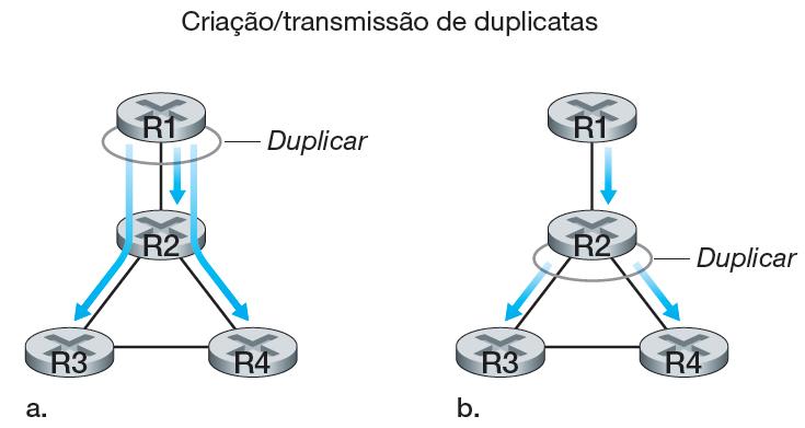 Algoritmos de roteamento por difusão (broadcast) Duplicação na origem