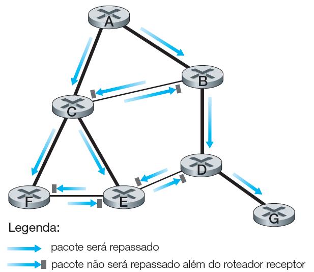 Algoritmos de roteamento por difusão (broadcast) Repasse pelo