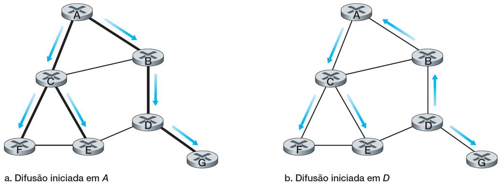 Algoritmos de roteamento por difusão (broadcast) Assim, outra abordagem para o fornecimento de difusão é os nós da rede construírem uma spanning tree, em