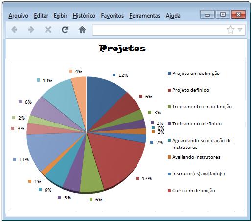 99 Figura 22: Protótipo Percentual estatístico de status atual de projetos Fonte: utor. 2.4.