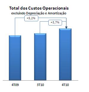 CUSTOS OPERACIONAIS CUSTOS OPERACIONAIS --VIVO VIVO Consolidado Consolidado Consolidado Consolidado Acumulado em: R$ milhões 4 T 10 3 T 10 % 4 T 09 % 2010 2009 % Pessoal (383,8) (281,4) 36,4% (236,5)