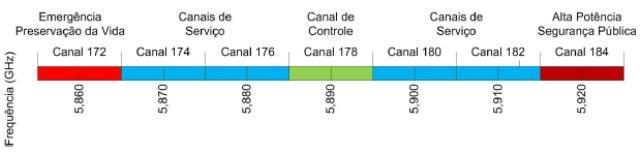 também conhecido como STI tem por objetivo incrementar aplicações de segurança pública que podem salvar vidas e melhorar o fluxo de tráfego, muito utilizados pelo Departamento de Transporte nos