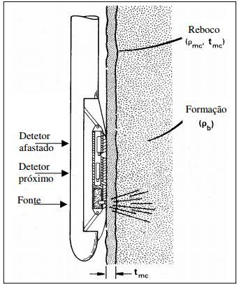 32 Figura 2.7 - Ferramenta de densidade no interior de um poço. A ferramenta está separada da parede da formação pela espessura tmcdo reboco (modificada de Ellis, 1987).. Tabela 2.