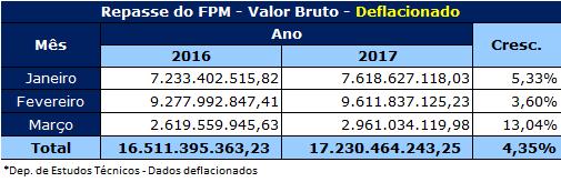 De acordo com a série histórica do FPM, esse 1º decêndio de março de 2017, comparado ao mesmo período de 2016, teve um crescimento de 17,52% em termos nominais, ou seja, comparando os valores sem